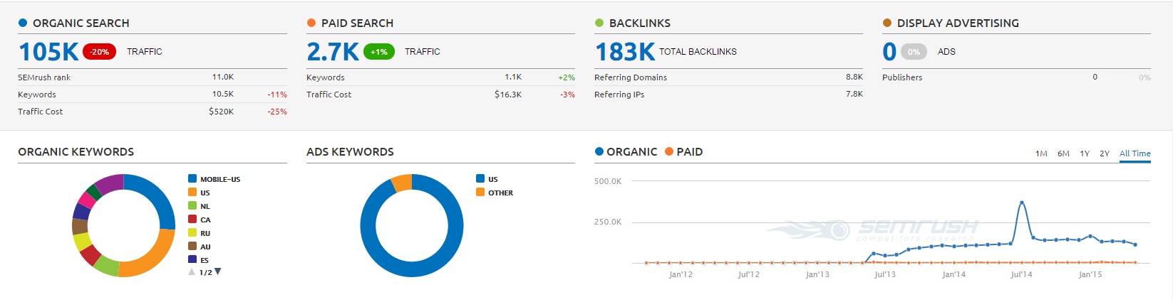 Data from Semrush